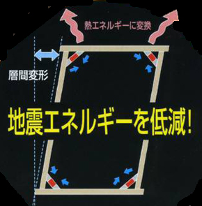 地震エネルギーを低減！